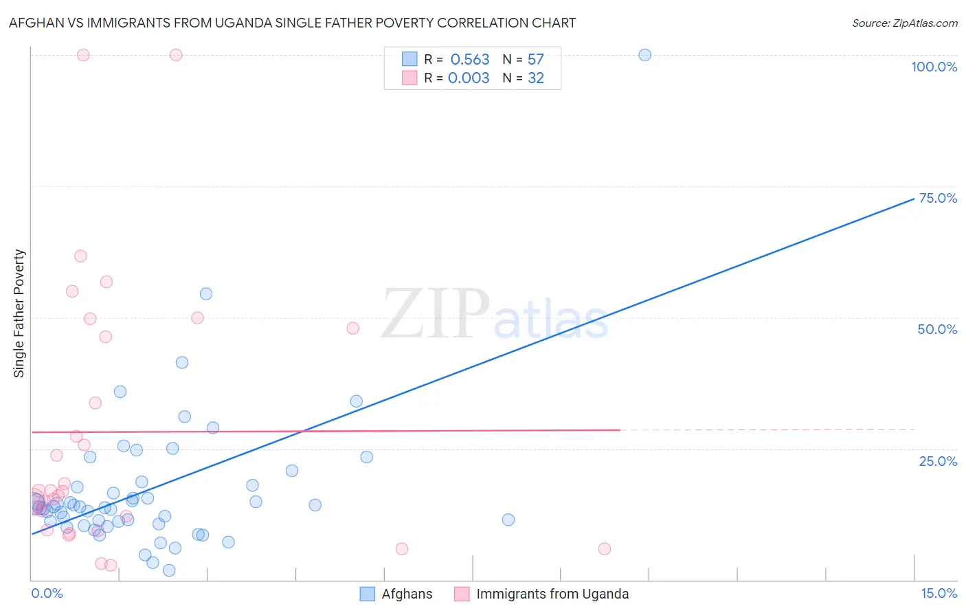 Afghan vs Immigrants from Uganda Single Father Poverty