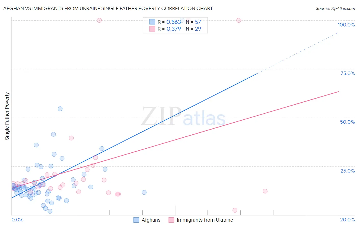 Afghan vs Immigrants from Ukraine Single Father Poverty