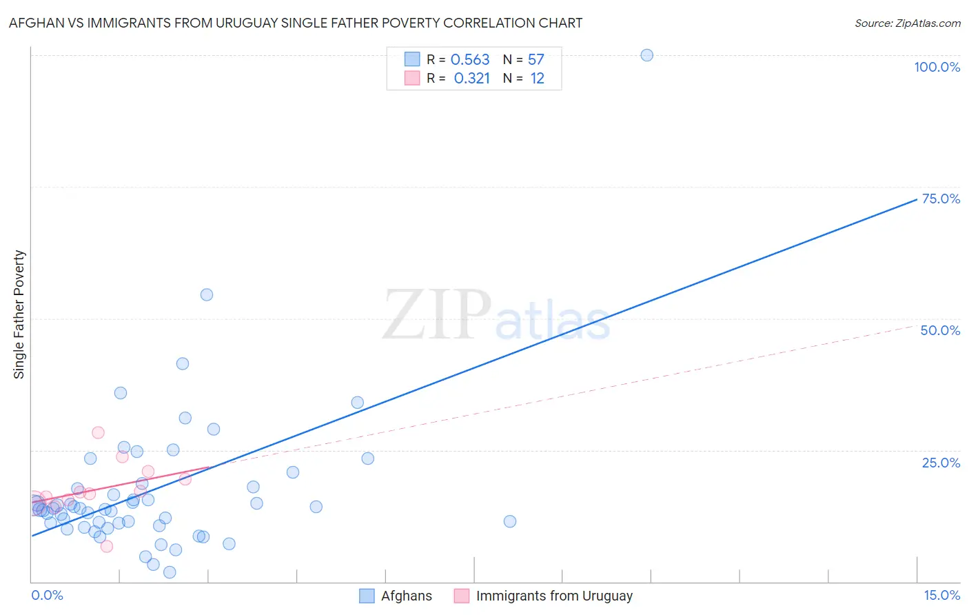 Afghan vs Immigrants from Uruguay Single Father Poverty