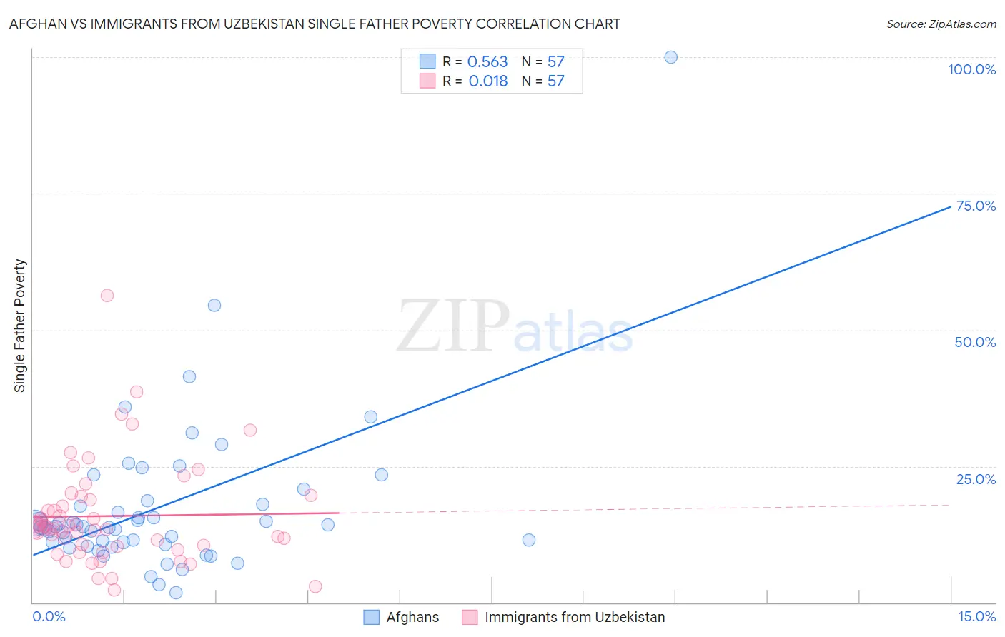 Afghan vs Immigrants from Uzbekistan Single Father Poverty