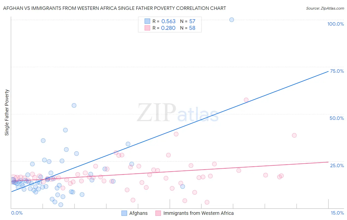 Afghan vs Immigrants from Western Africa Single Father Poverty