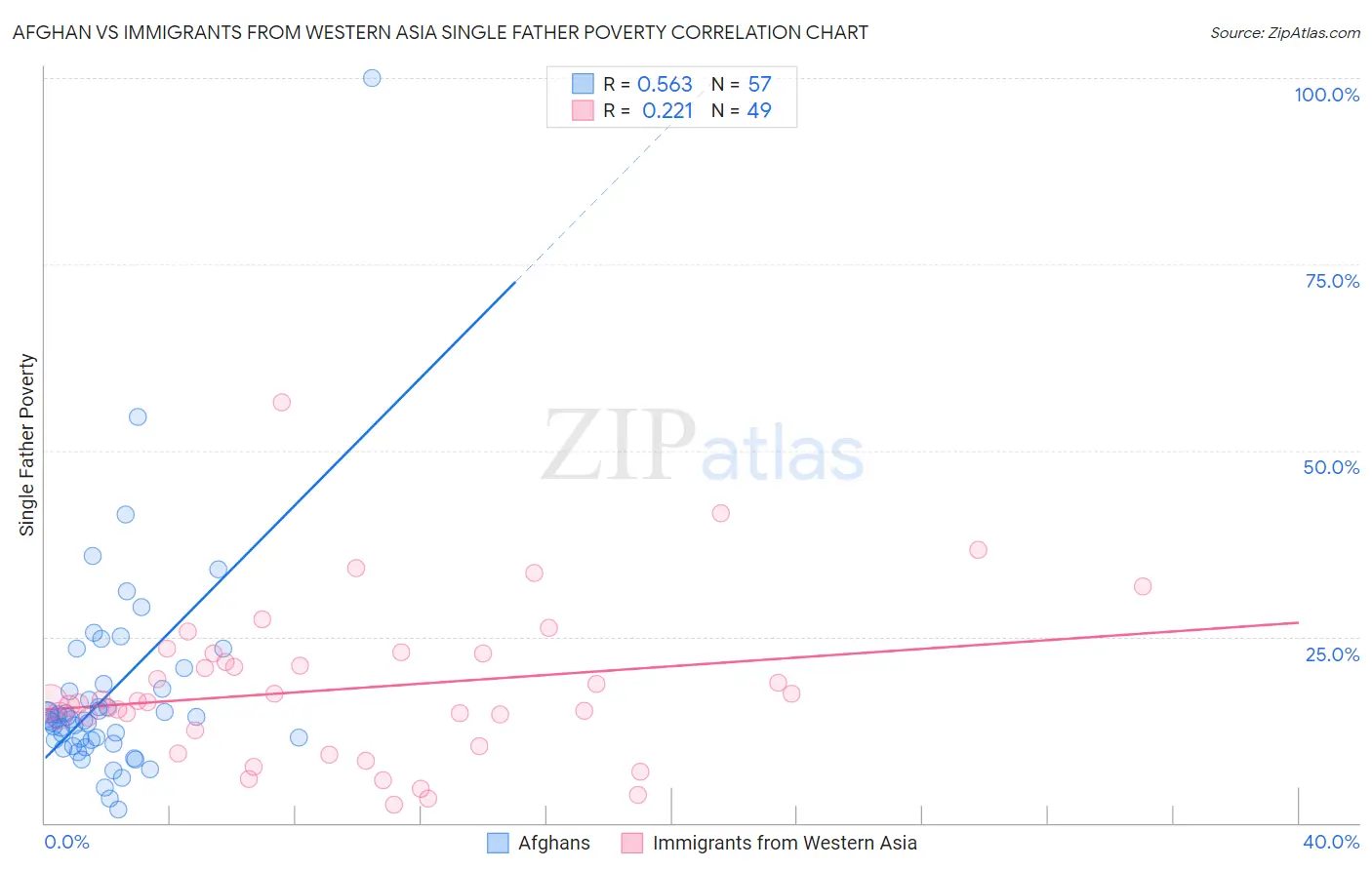 Afghan vs Immigrants from Western Asia Single Father Poverty