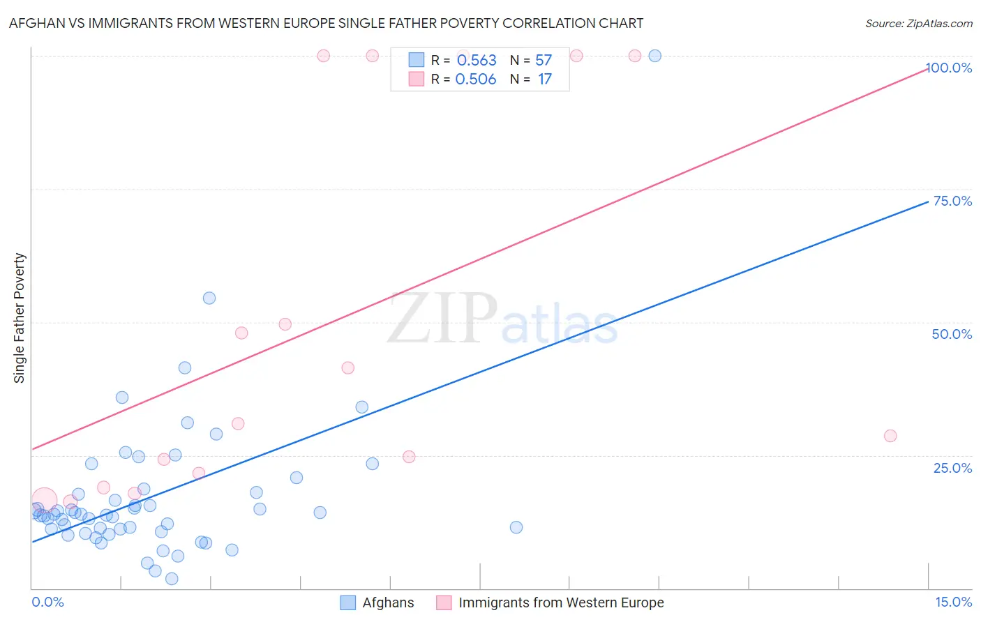 Afghan vs Immigrants from Western Europe Single Father Poverty