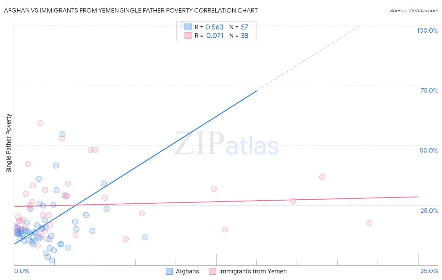 Afghan vs Immigrants from Yemen Single Father Poverty