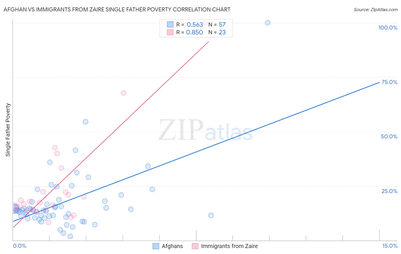 Afghan vs Immigrants from Zaire Single Father Poverty