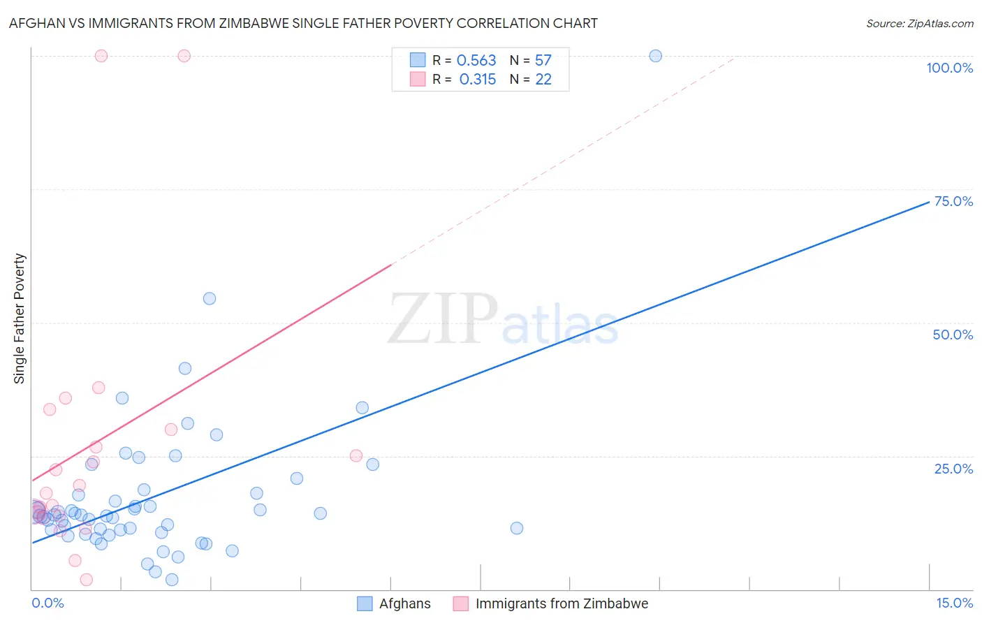 Afghan vs Immigrants from Zimbabwe Single Father Poverty