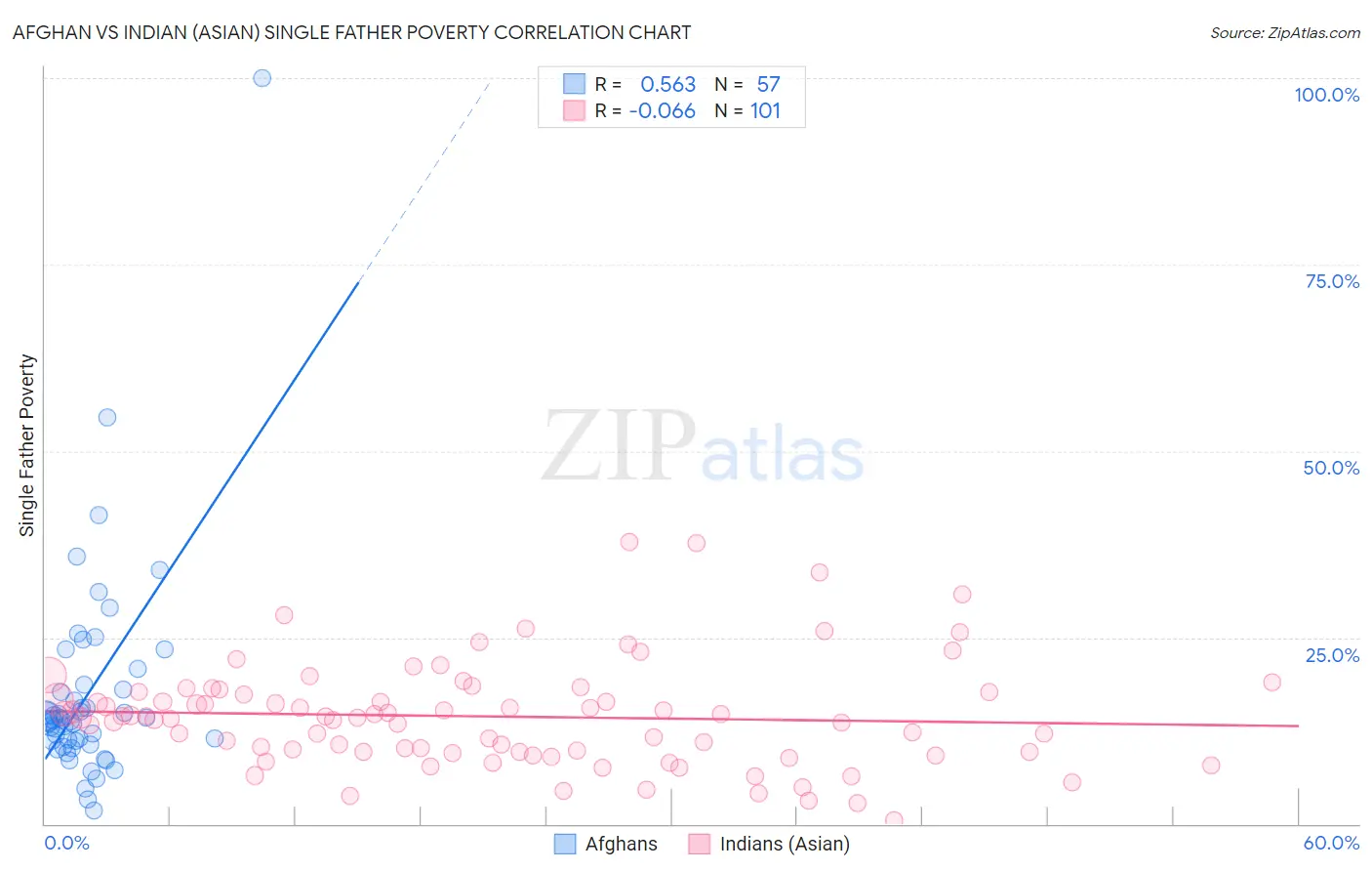 Afghan vs Indian (Asian) Single Father Poverty