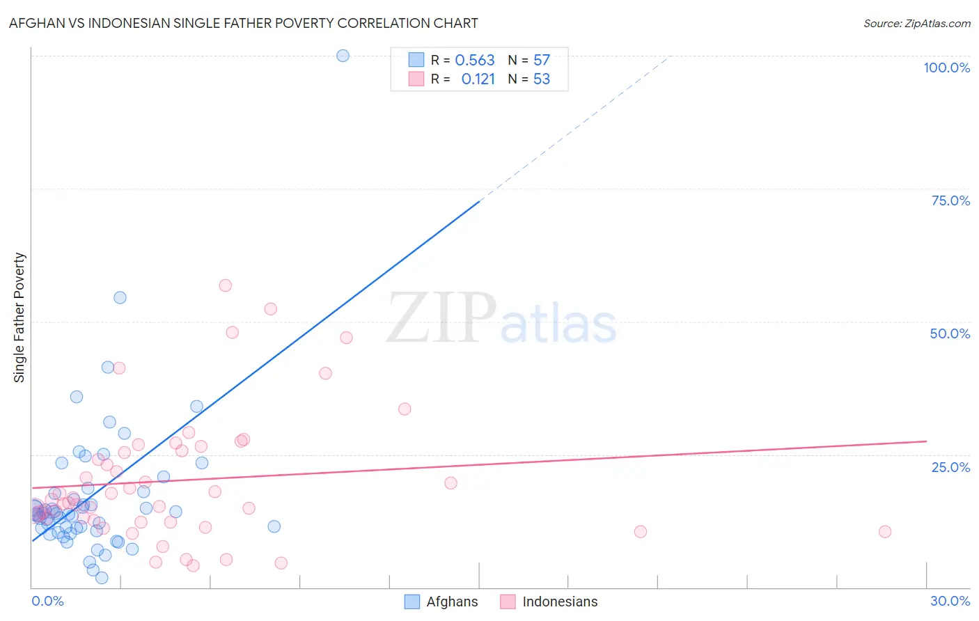 Afghan vs Indonesian Single Father Poverty