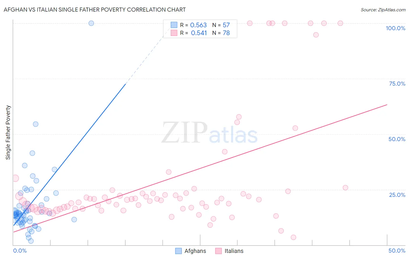 Afghan vs Italian Single Father Poverty