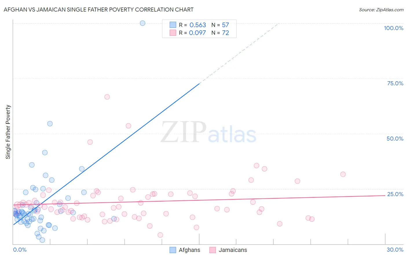 Afghan vs Jamaican Single Father Poverty