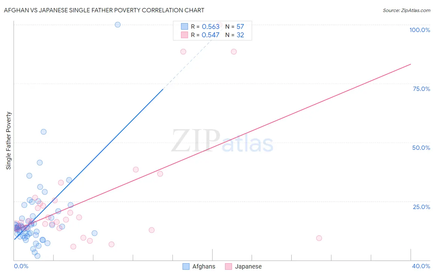Afghan vs Japanese Single Father Poverty