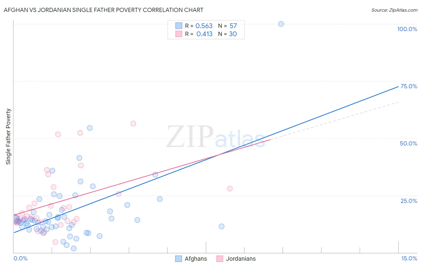 Afghan vs Jordanian Single Father Poverty