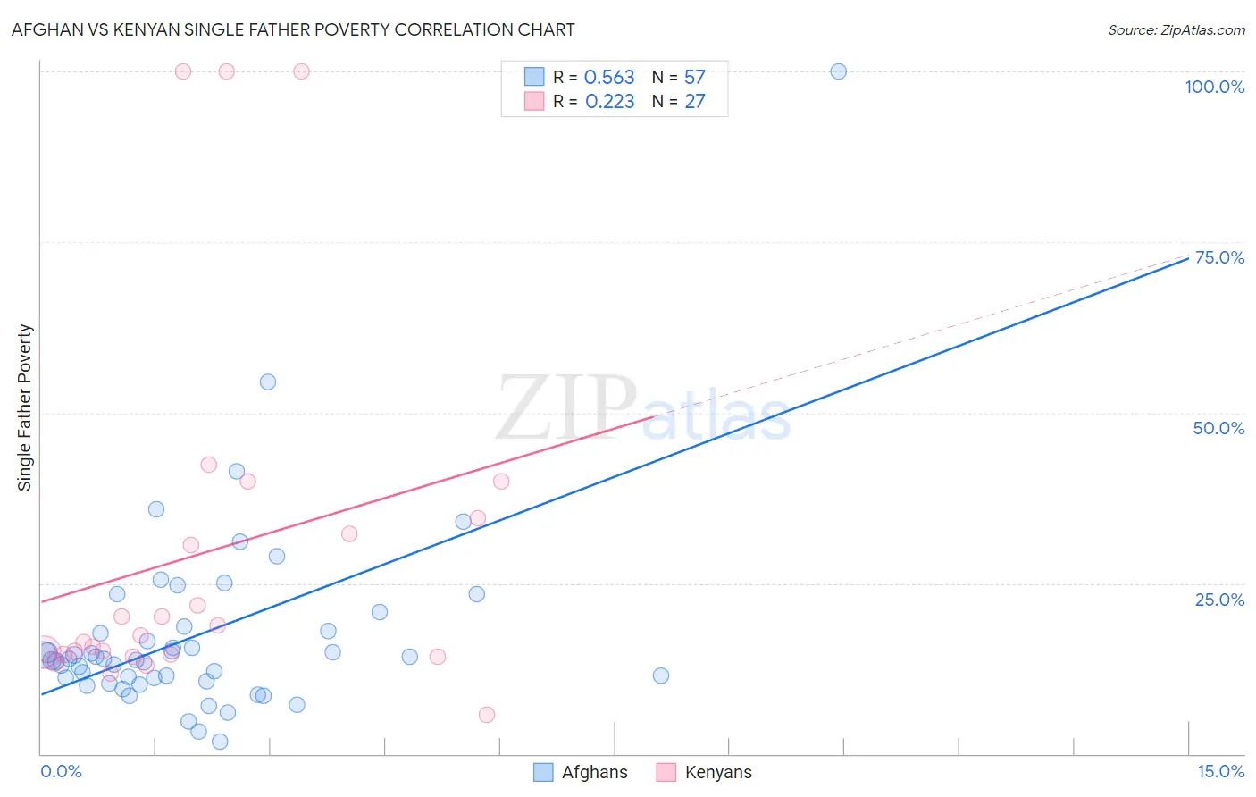 Afghan vs Kenyan Single Father Poverty