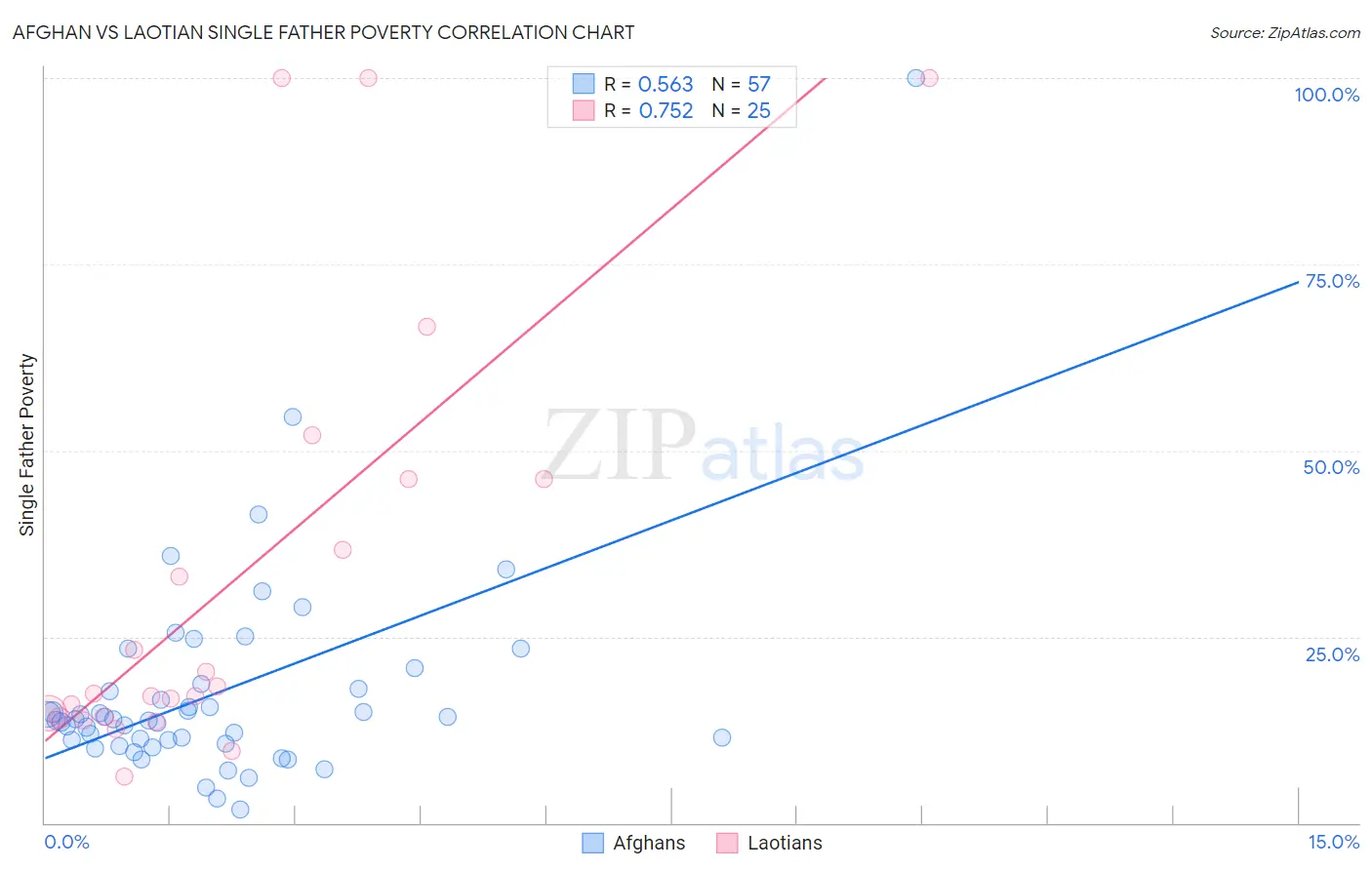 Afghan vs Laotian Single Father Poverty