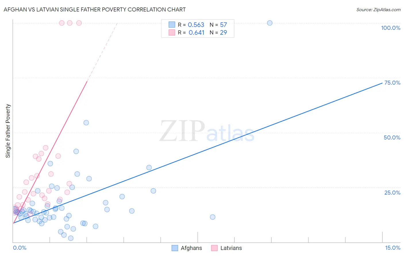 Afghan vs Latvian Single Father Poverty
