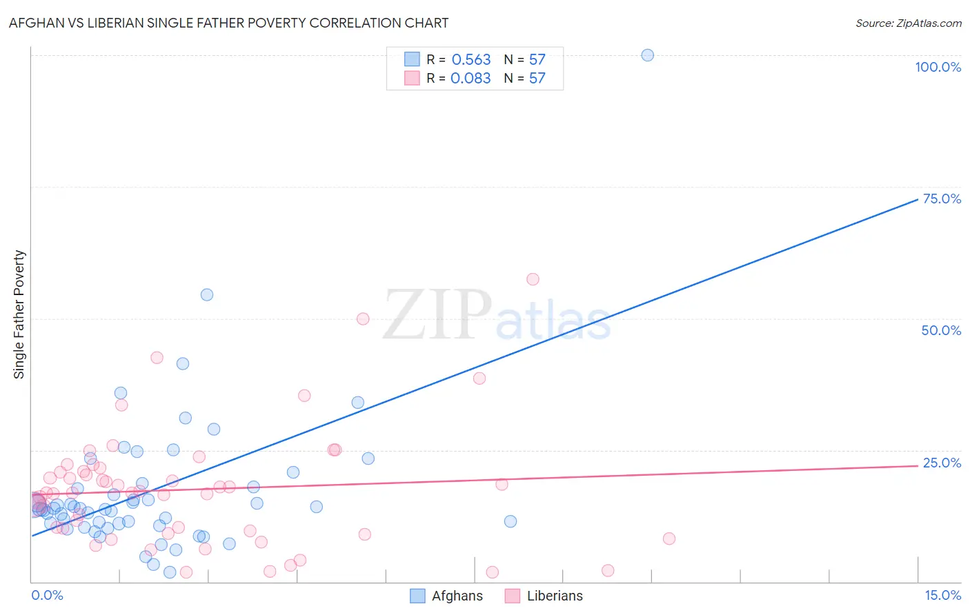 Afghan vs Liberian Single Father Poverty