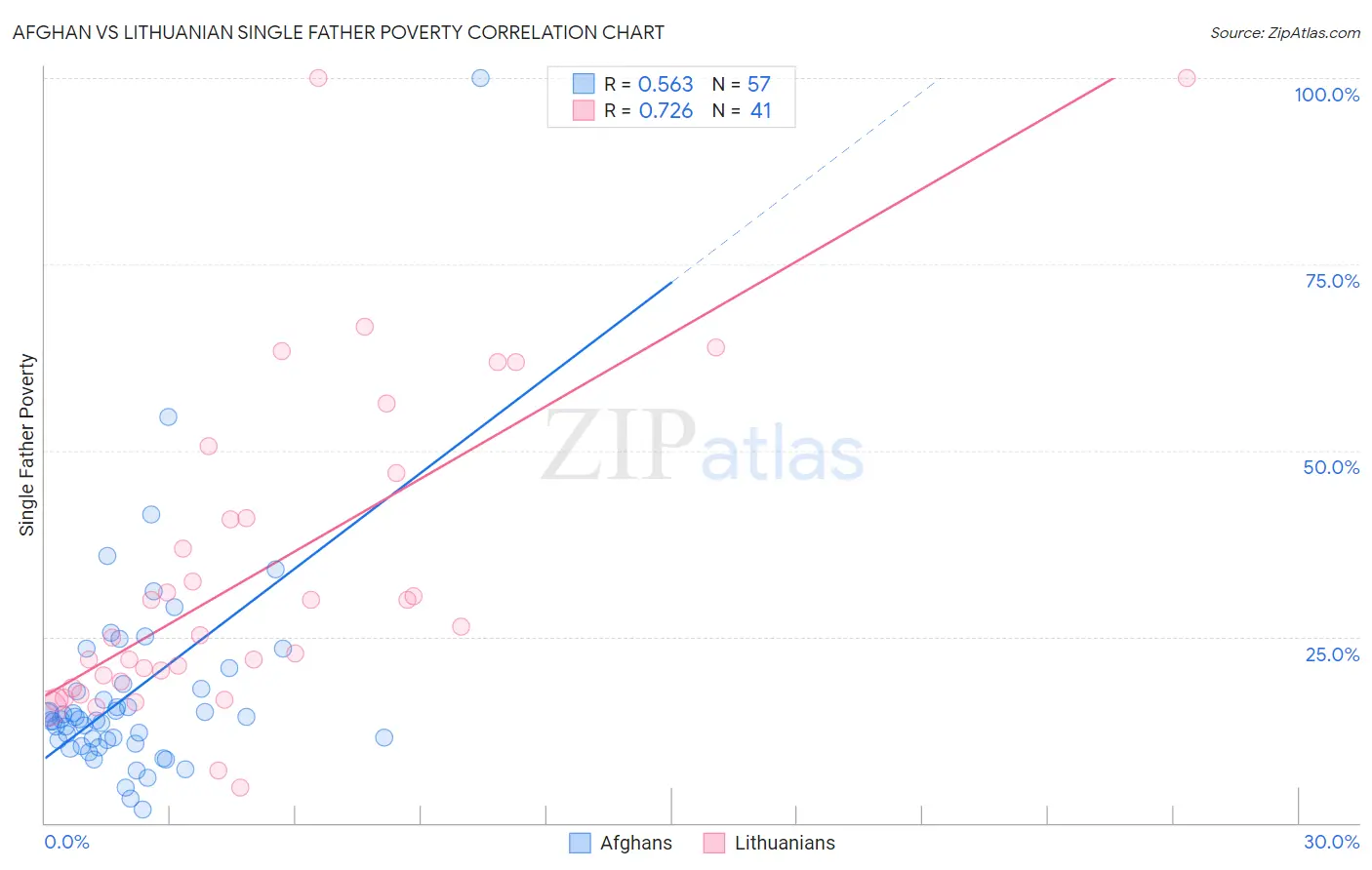 Afghan vs Lithuanian Single Father Poverty