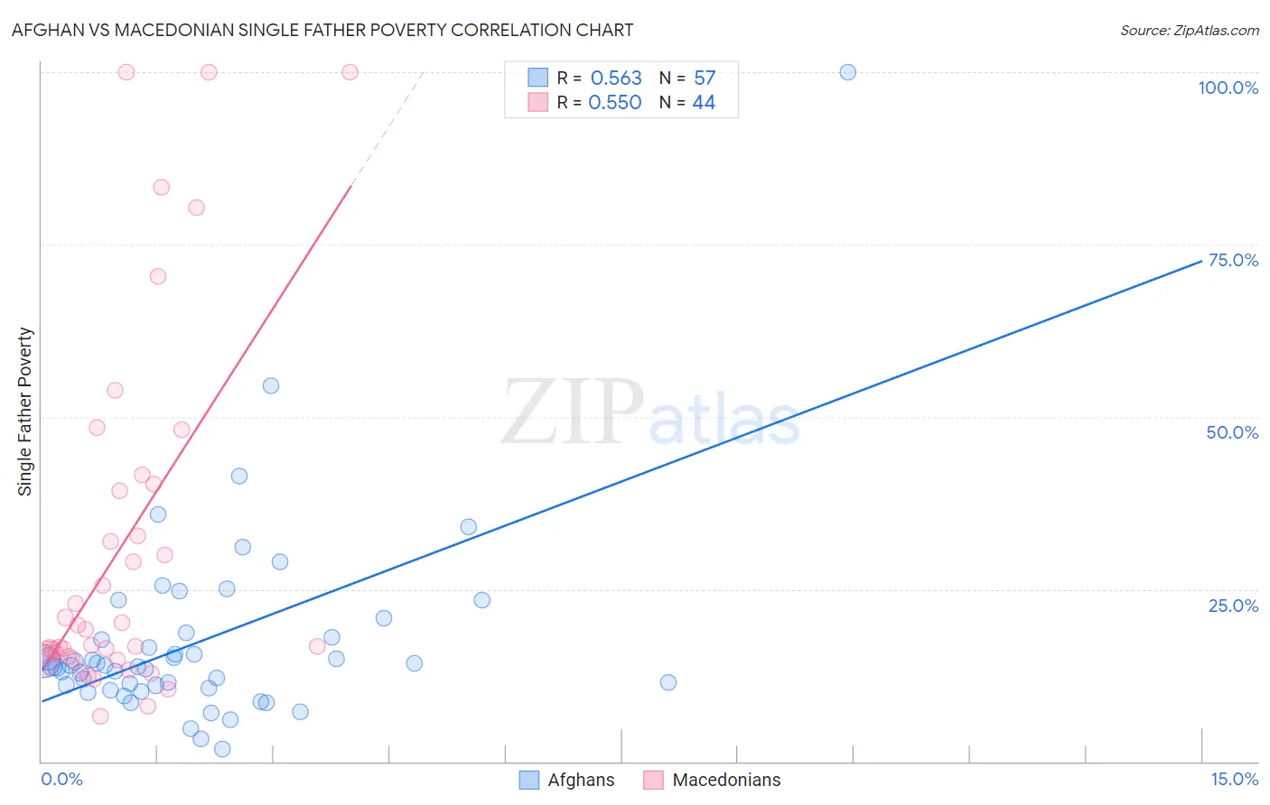 Afghan vs Macedonian Single Father Poverty