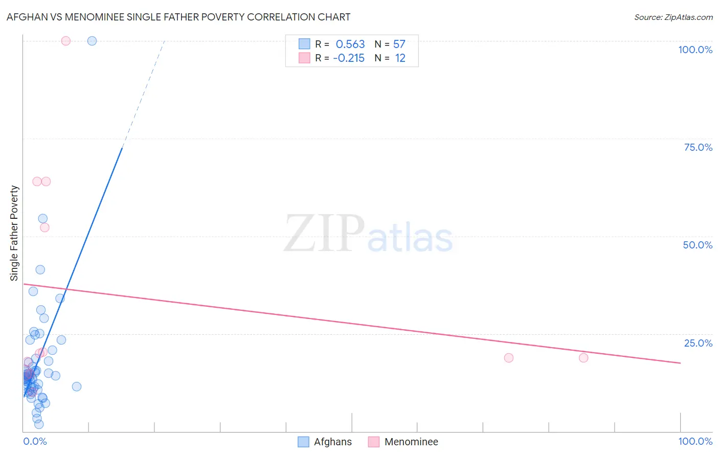 Afghan vs Menominee Single Father Poverty