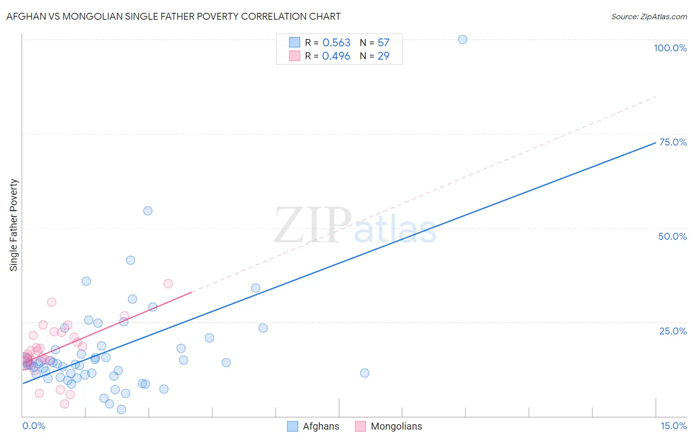 Afghan vs Mongolian Single Father Poverty