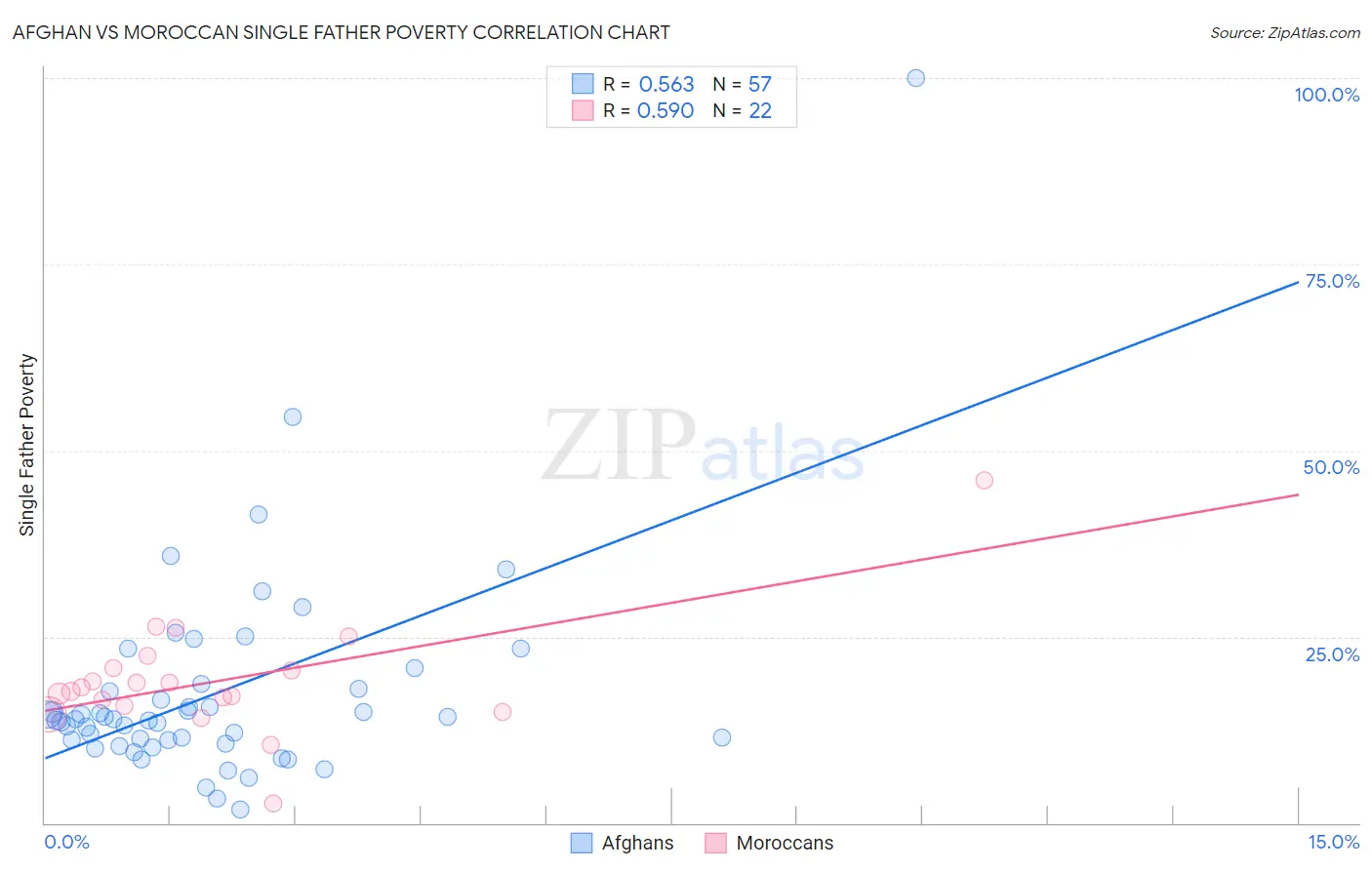Afghan vs Moroccan Single Father Poverty