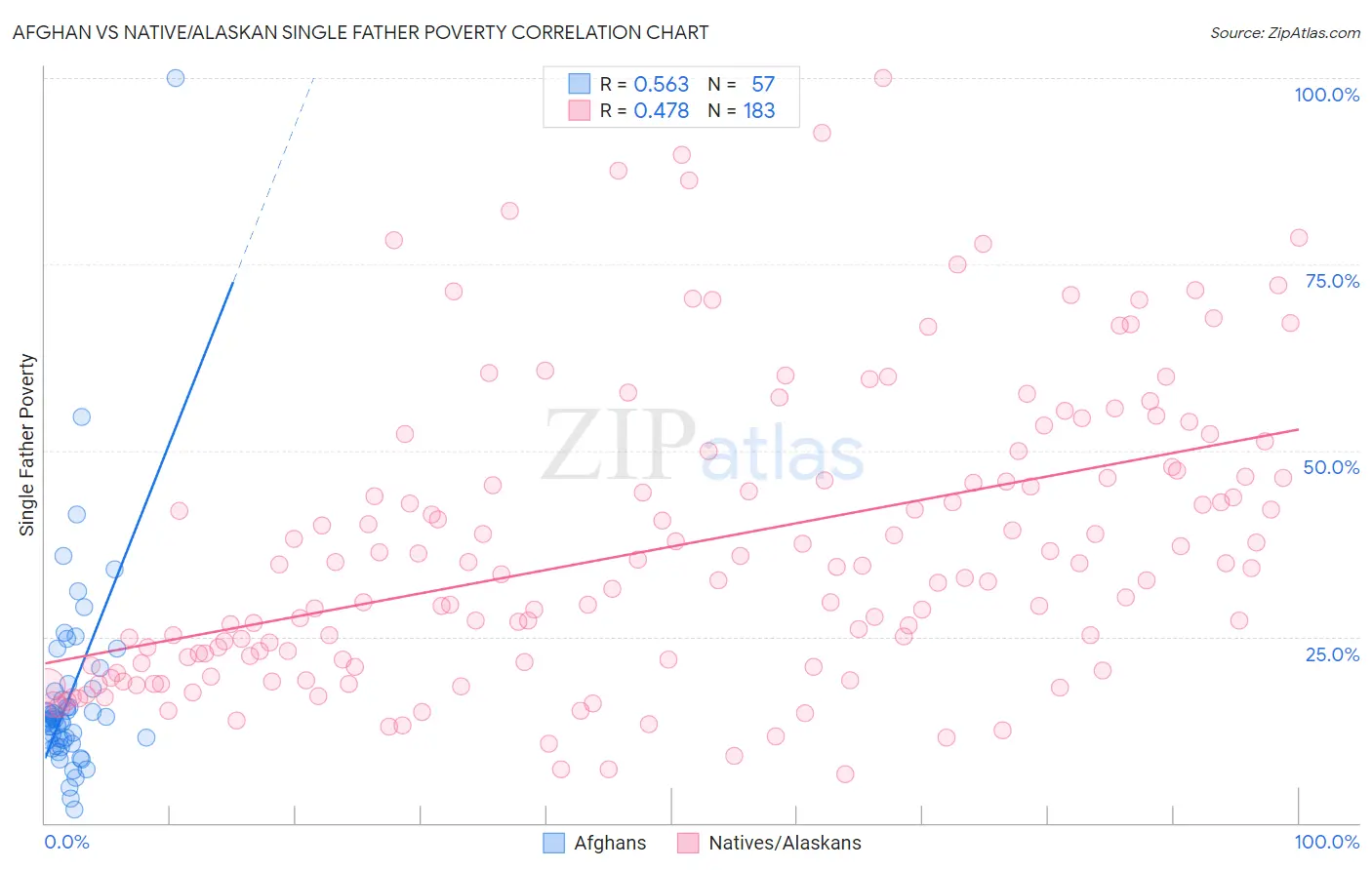 Afghan vs Native/Alaskan Single Father Poverty