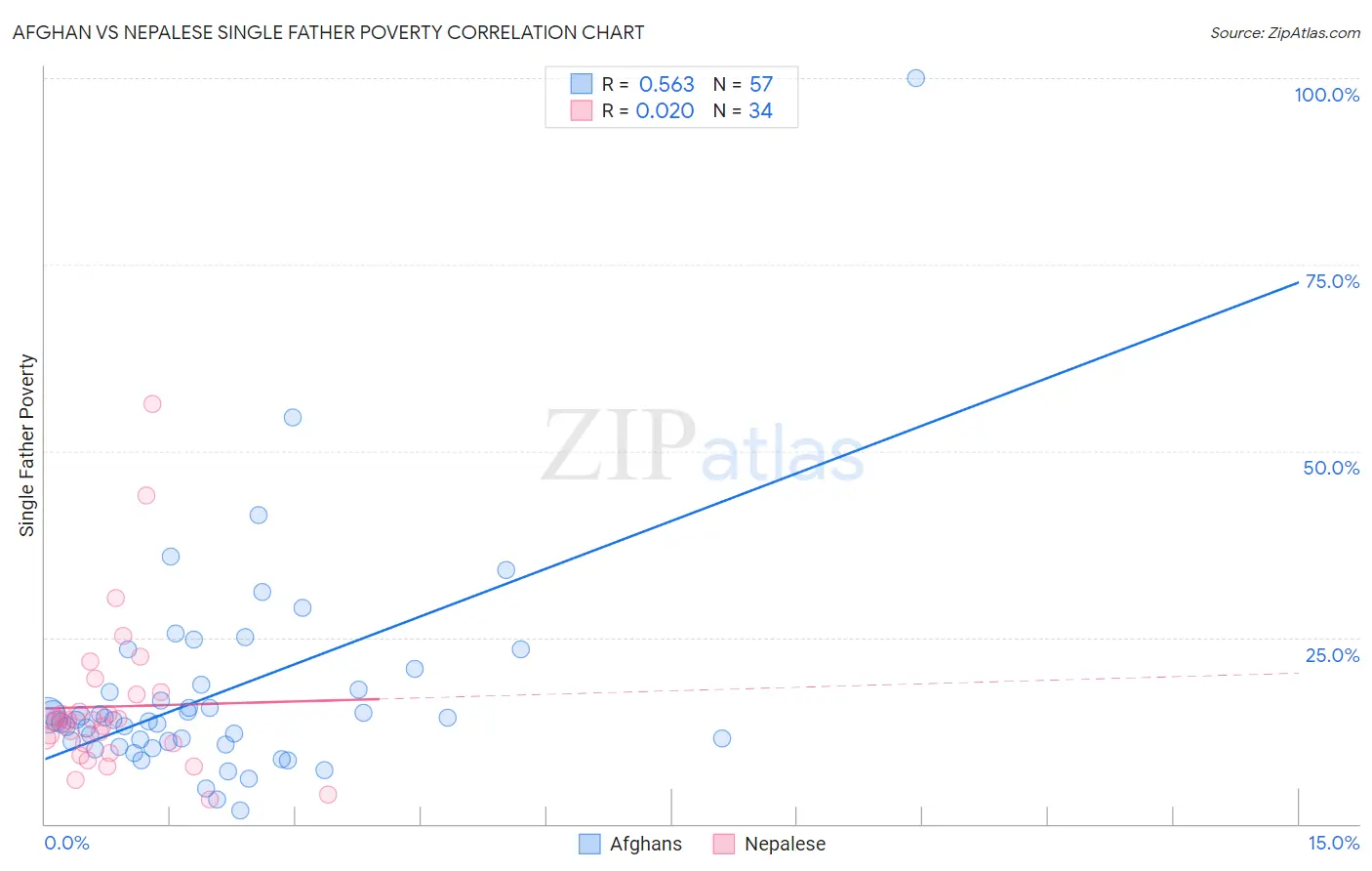 Afghan vs Nepalese Single Father Poverty