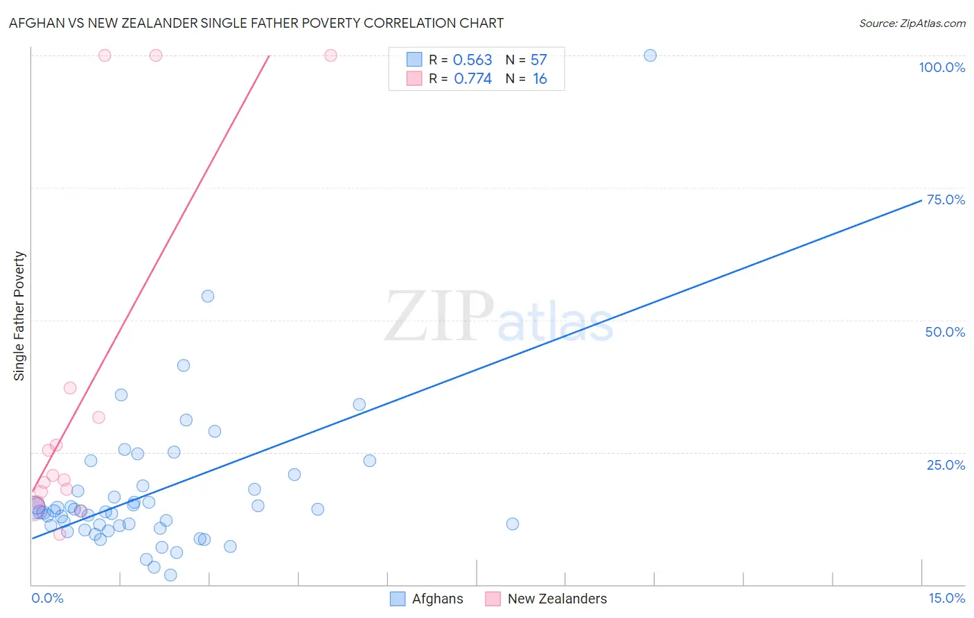 Afghan vs New Zealander Single Father Poverty