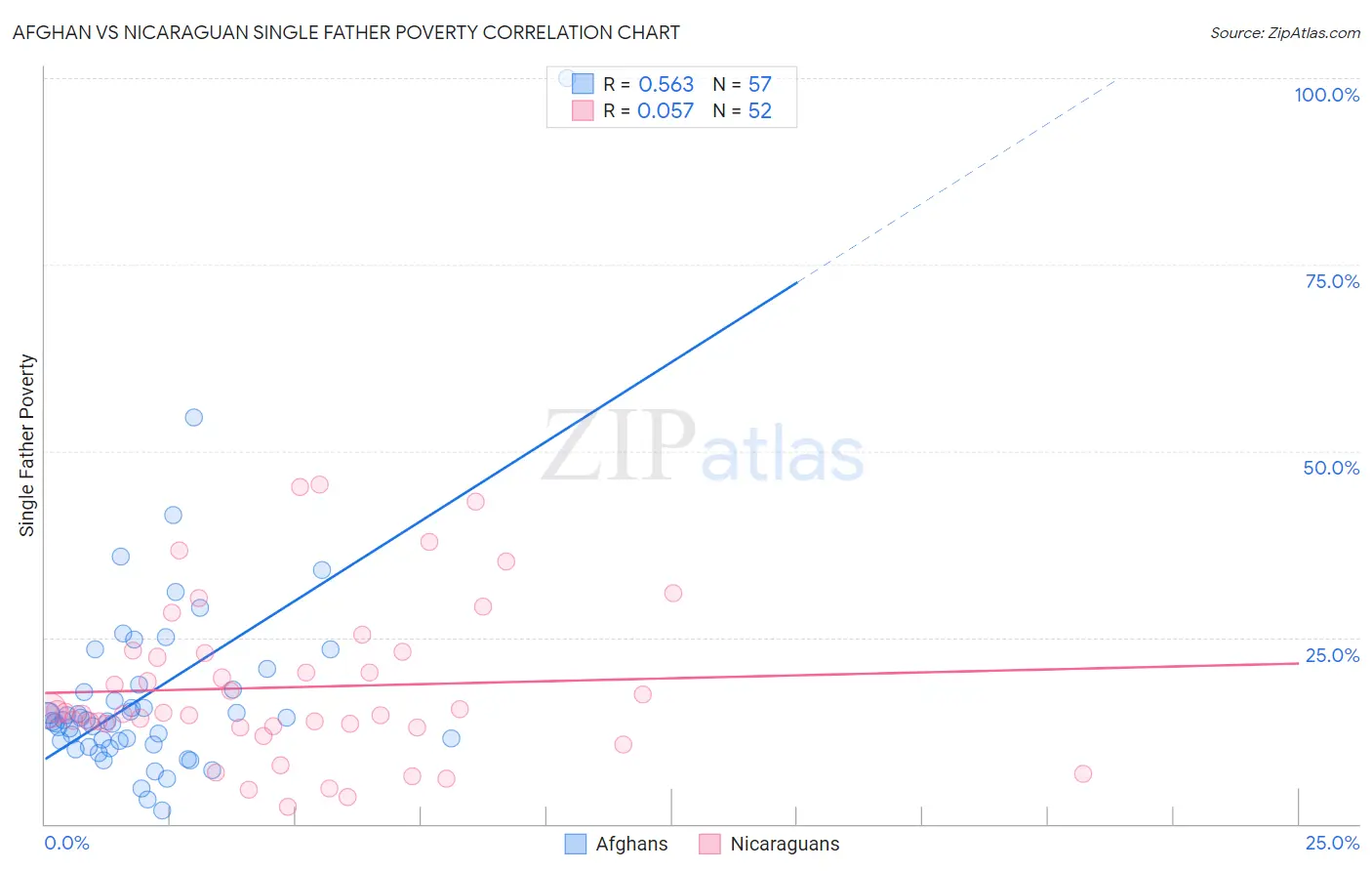 Afghan vs Nicaraguan Single Father Poverty