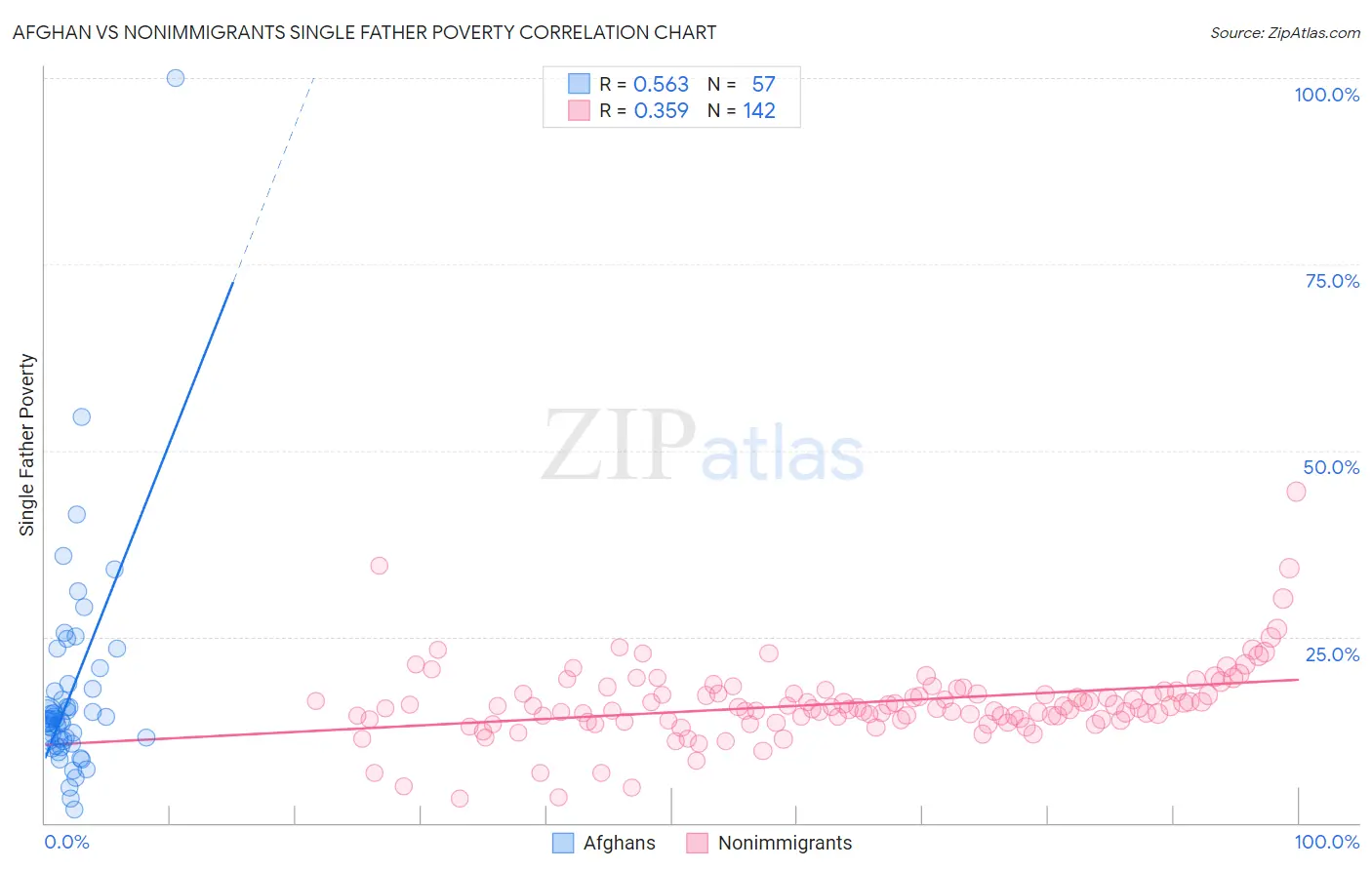 Afghan vs Nonimmigrants Single Father Poverty
