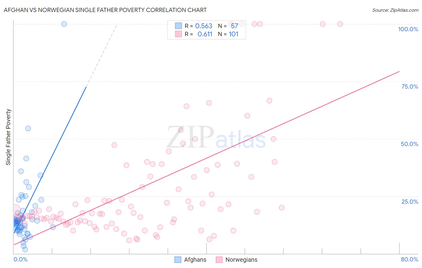 Afghan vs Norwegian Single Father Poverty
