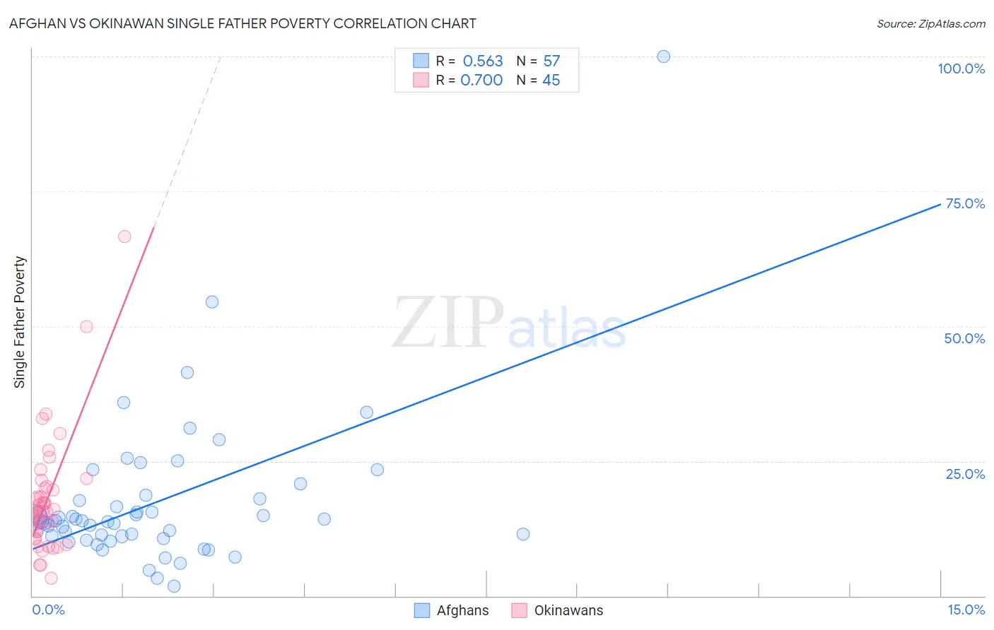 Afghan vs Okinawan Single Father Poverty