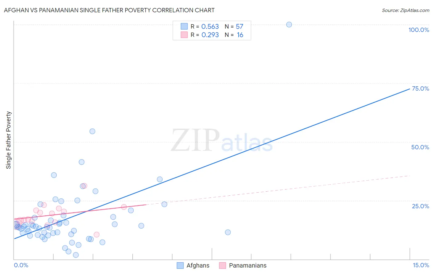 Afghan vs Panamanian Single Father Poverty
