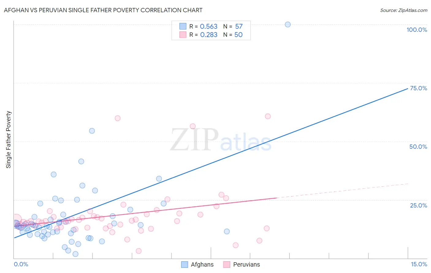 Afghan vs Peruvian Single Father Poverty