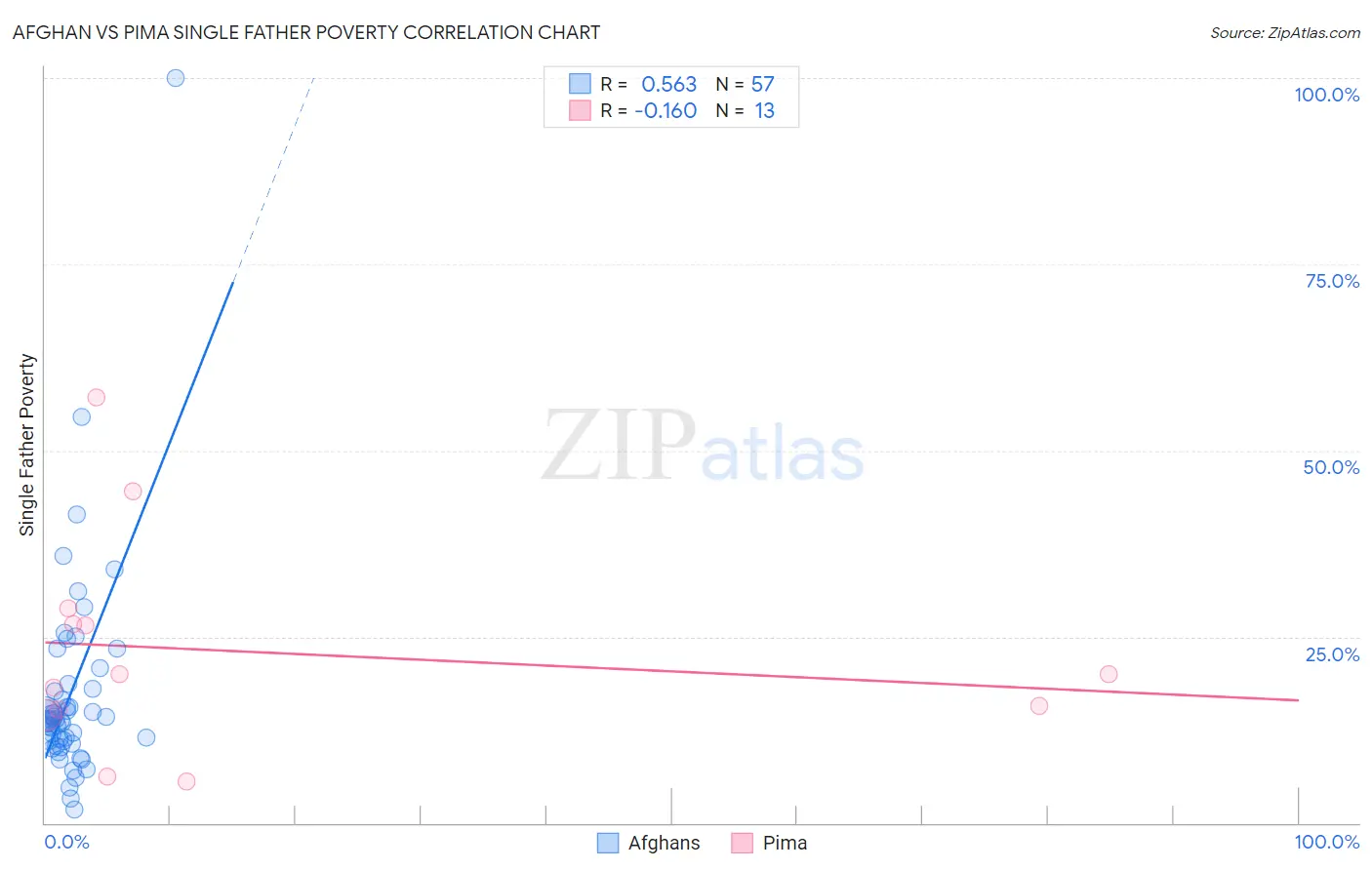 Afghan vs Pima Single Father Poverty