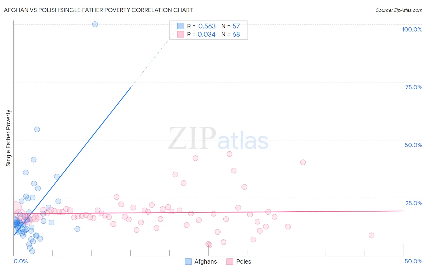 Afghan vs Polish Single Father Poverty