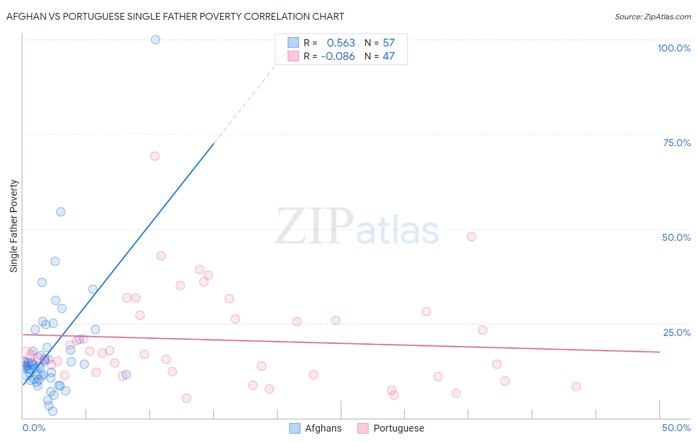 Afghan vs Portuguese Single Father Poverty