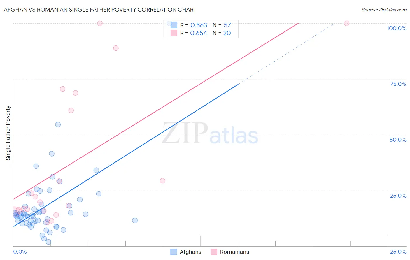 Afghan vs Romanian Single Father Poverty