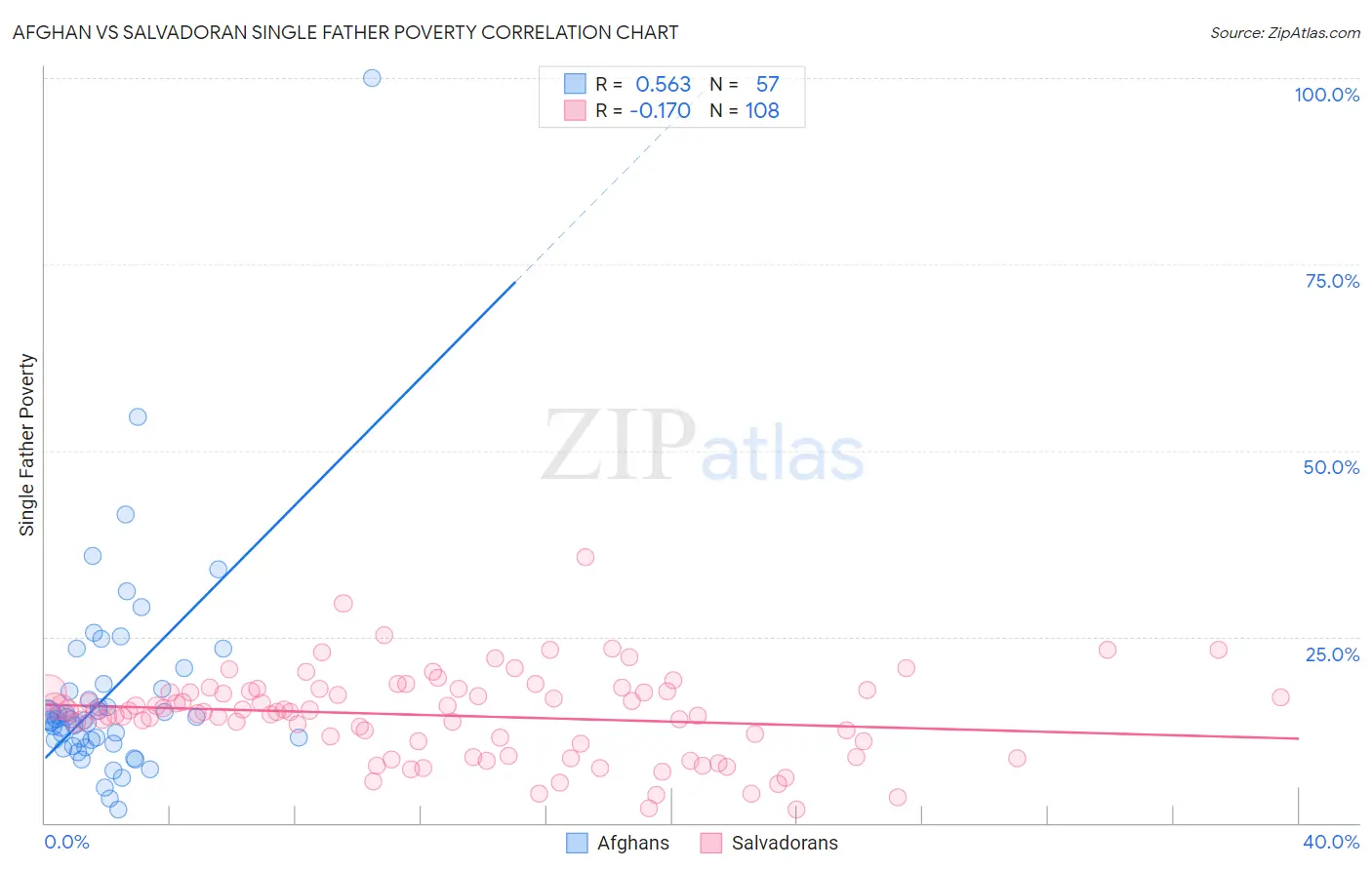 Afghan vs Salvadoran Single Father Poverty