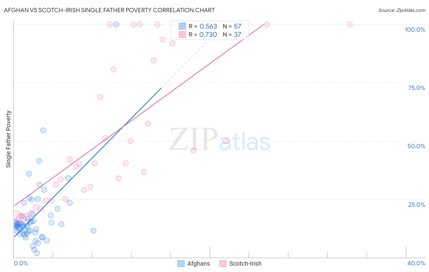 Afghan vs Scotch-Irish Single Father Poverty