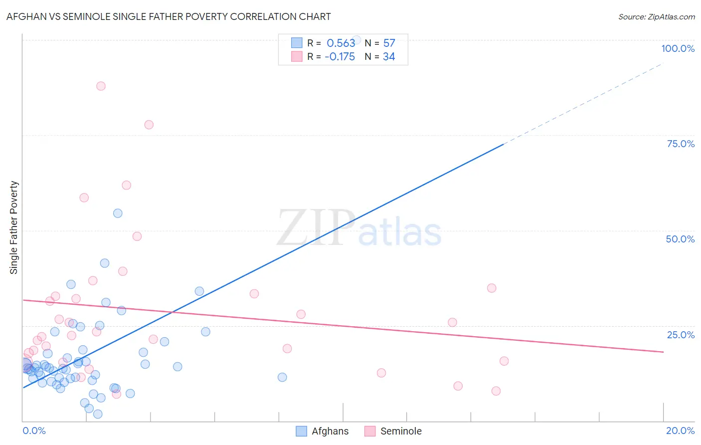 Afghan vs Seminole Single Father Poverty