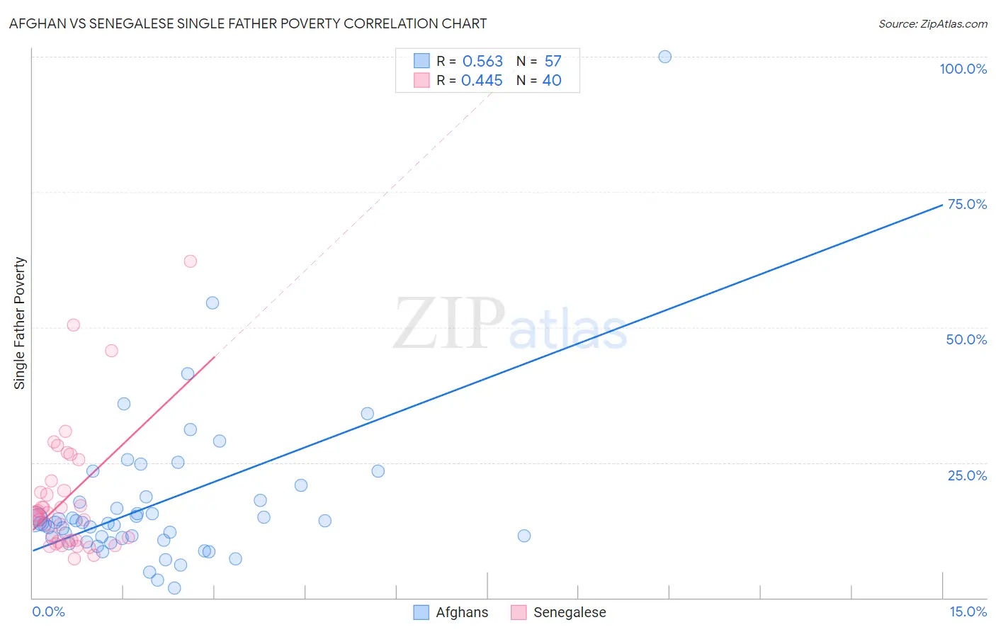 Afghan vs Senegalese Single Father Poverty