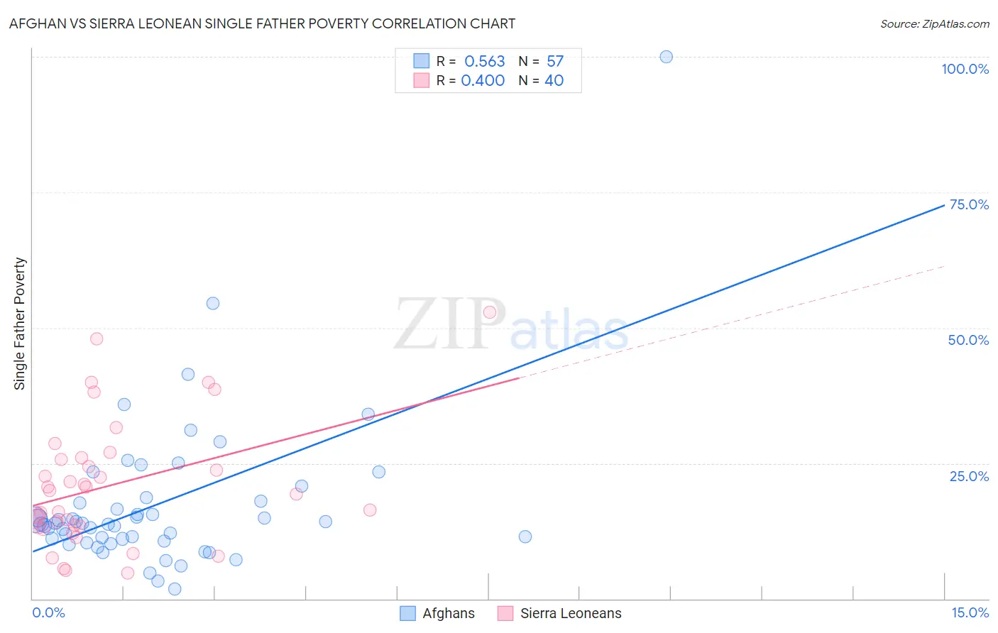 Afghan vs Sierra Leonean Single Father Poverty