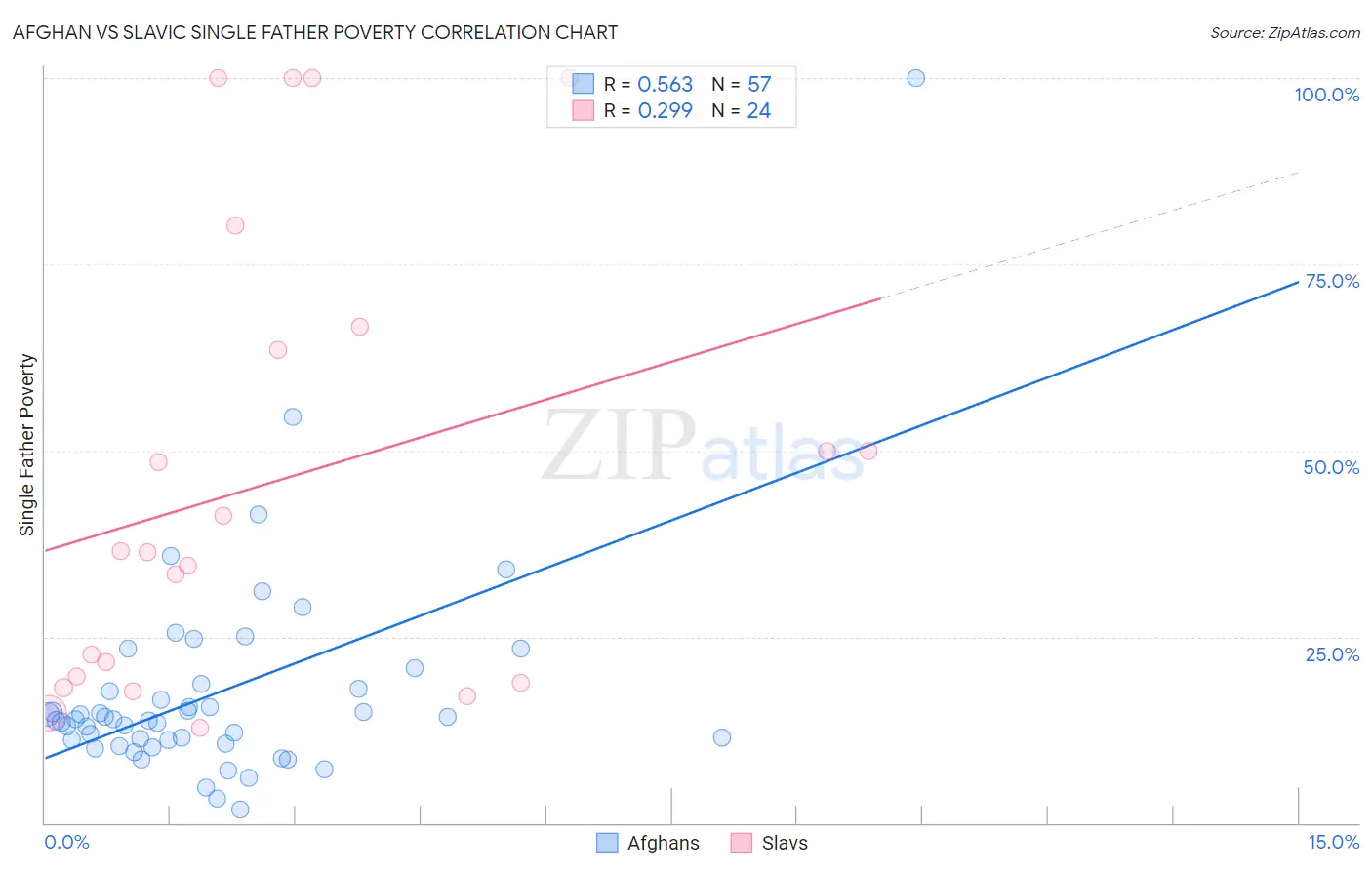 Afghan vs Slavic Single Father Poverty