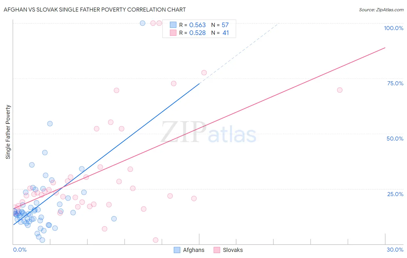 Afghan vs Slovak Single Father Poverty