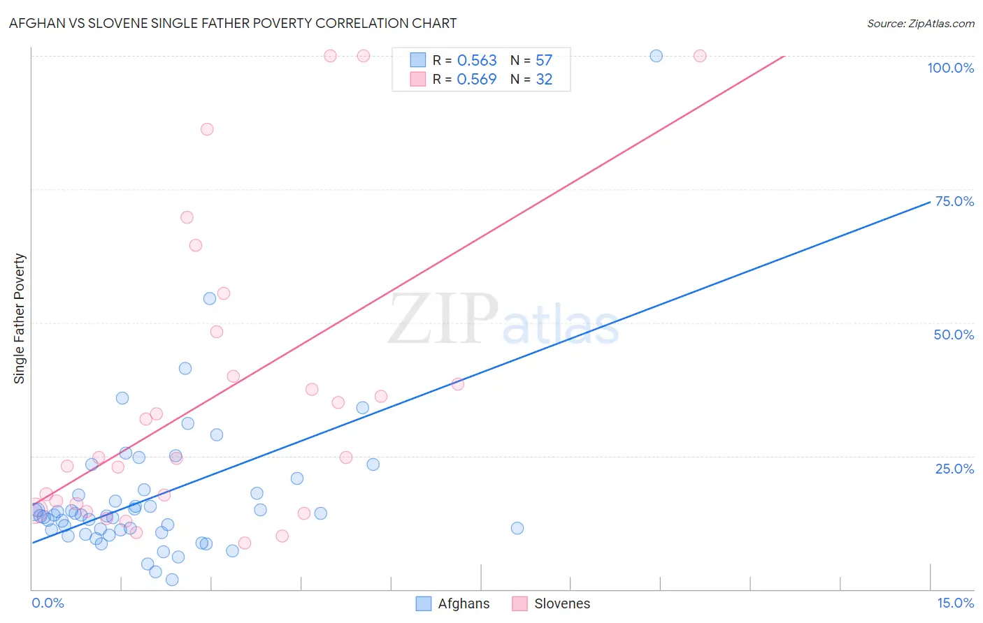 Afghan vs Slovene Single Father Poverty