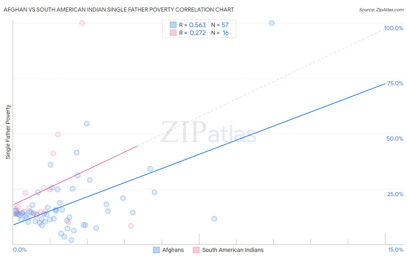 Afghan vs South American Indian Single Father Poverty