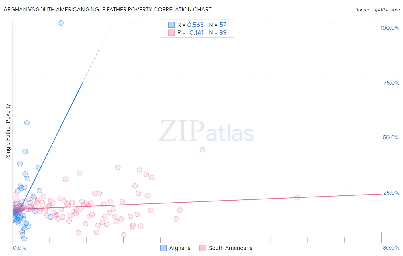 Afghan vs South American Single Father Poverty