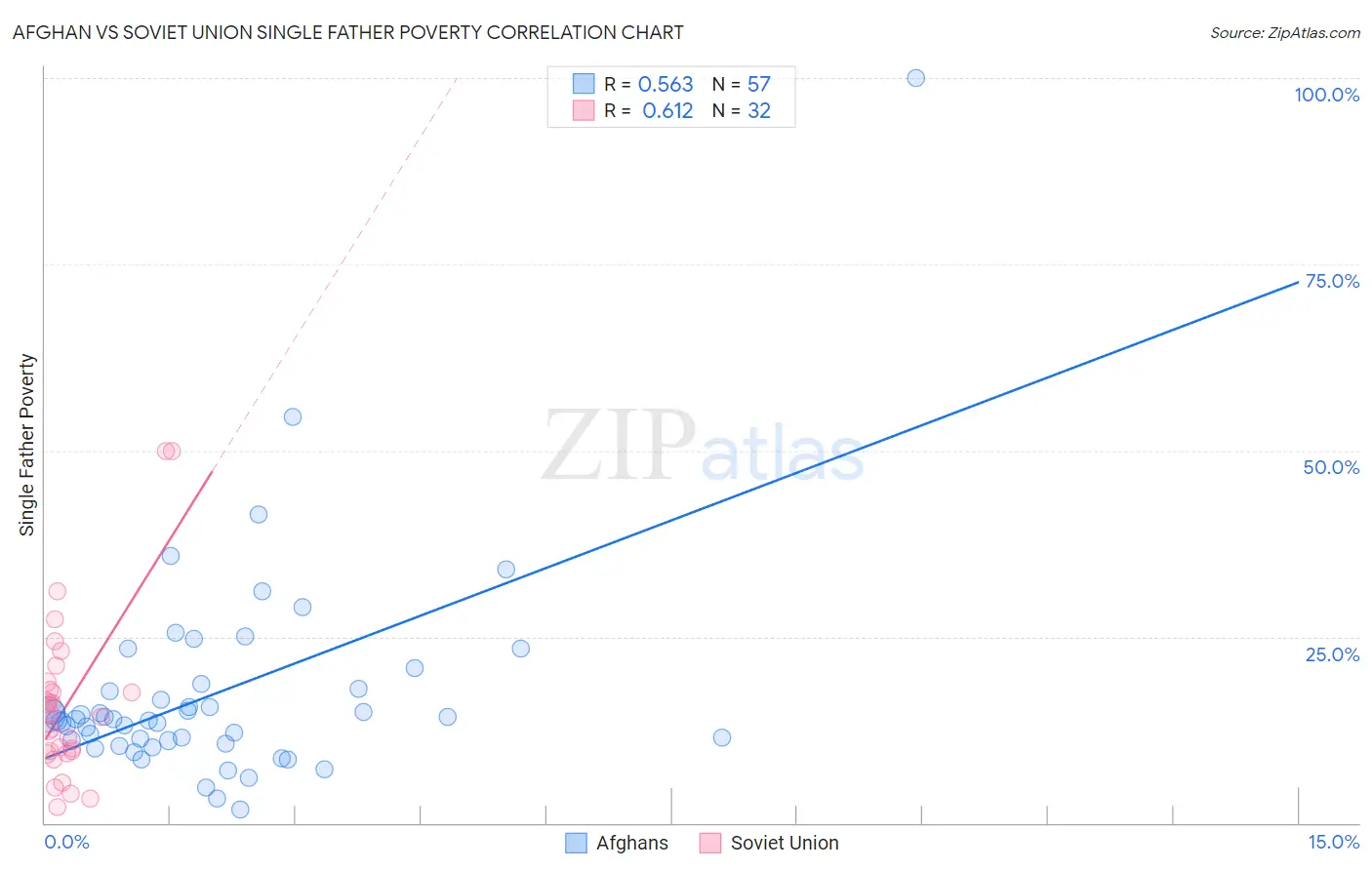 Afghan vs Soviet Union Single Father Poverty