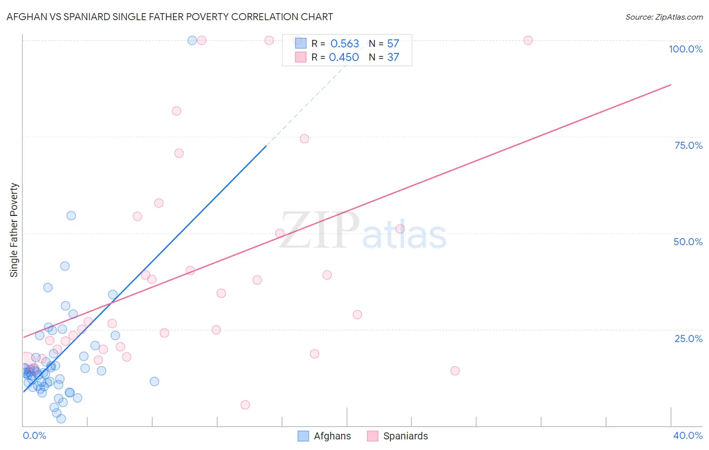Afghan vs Spaniard Single Father Poverty